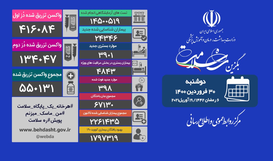 مجموع قربانیان کرونا در کشور از ۶۷ هزار نفر گذشت/ شناسایی ۲۴۳۴۶ بیمار جدید مجموع قربانیان کرونا در کشور از ۶۷ هزار نفر گذشت/ شناسایی ۲۴۳۴۶ بیمار جدید