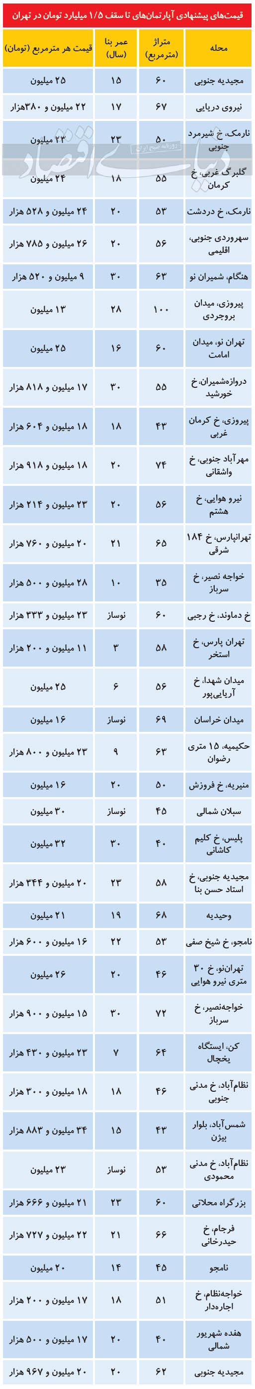مظنه مسکن تا سقف ۵/ ۱ میلیارد در تهران مظنه مسکن تا سقف ۵/ ۱ میلیارد در تهران