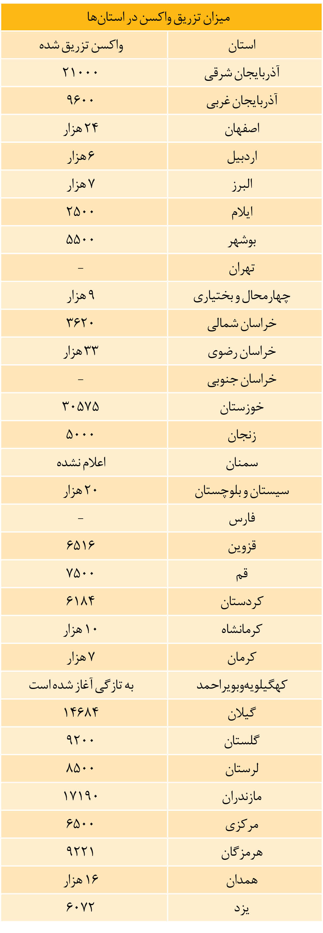 جزییاتی از واکسیناسیون در تمام استانها جزییاتی از واکسیناسیون در تمام استانها