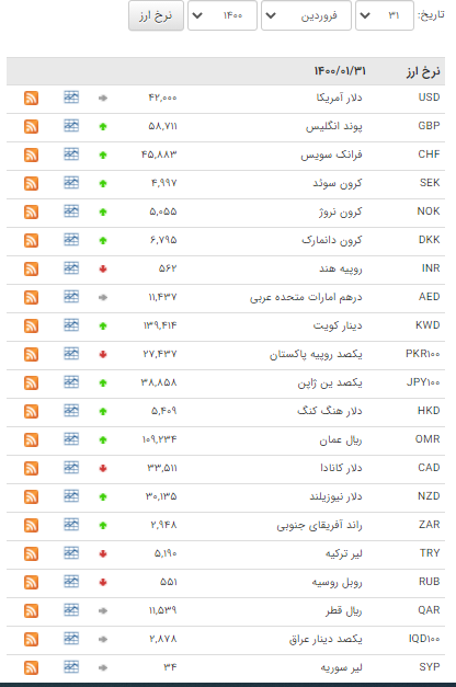 افزایش قیمت ۲۴ ارز در بازار بین بانکی