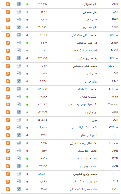 افزایش قیمت ۲۴ ارز در بازار بین بانکی