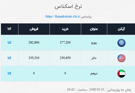 نرخ ارز در ۳۱ فروردین ۱۴۰۰| دلار و یورو کاهشی شد نرخ ارز در ۳۱ فروردین ۱۴۰۰| دلار و یورو کاهشی شد
