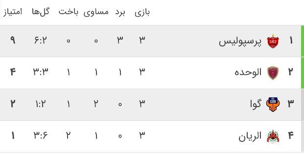 کامبک شاگردان گل‌محمدی مقابل میزبان/ پرسپولیس با صدرنشینی دور رفت را به پایان رساند