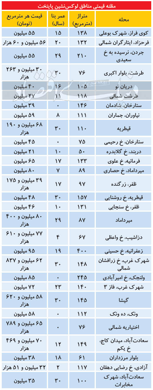 مظنه مسکن در مناطق لوکسنشین پایتخت مظنه مسکن در مناطق لوکسنشین پایتخت
