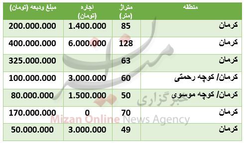 هزینه رهن و اجاره آپارتمان در محله کرمان چقدر است؟ هزینه رهن و اجاره آپارتمان در محله کرمان چقدر است؟