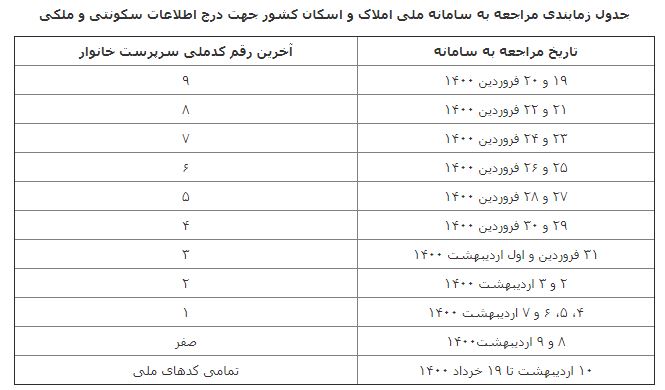 راه اندازی سامانه پیامکی و تلفنی پاسخگویی به سوالات مربوط به سامانه املاک و اسکان راه اندازی سامانه پیامکی و تلفنی پاسخگویی به سوالات مربوط به سامانه املاک و اسکان