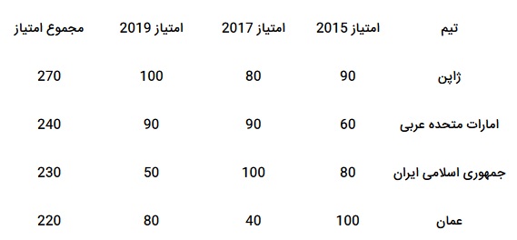 توضیح فدراسیون فوتبال درباره جام جهانی فوتبال ساحلی ۲۰۲۱