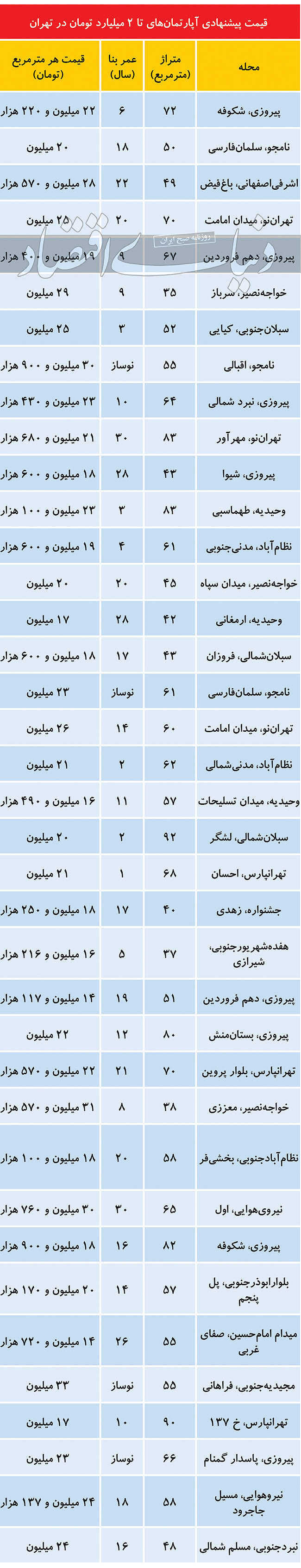 مظنه مسکن تا سقف ۲ میلیارد در تهران مظنه مسکن تا سقف ۲ میلیارد در تهران