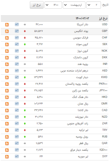 کاهش نرخ ۲۳ ارز بین بانکی