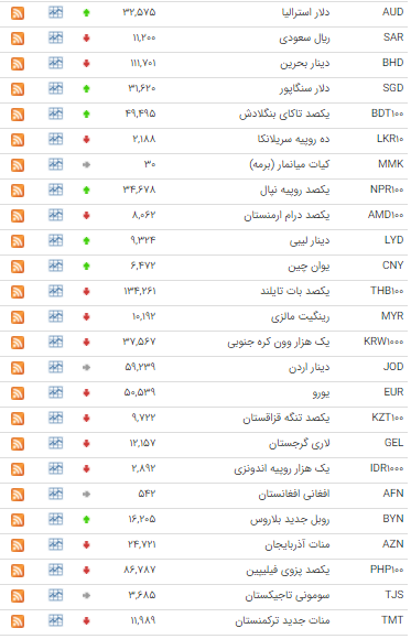 کاهش نرخ ۲۳ ارز بین بانکی