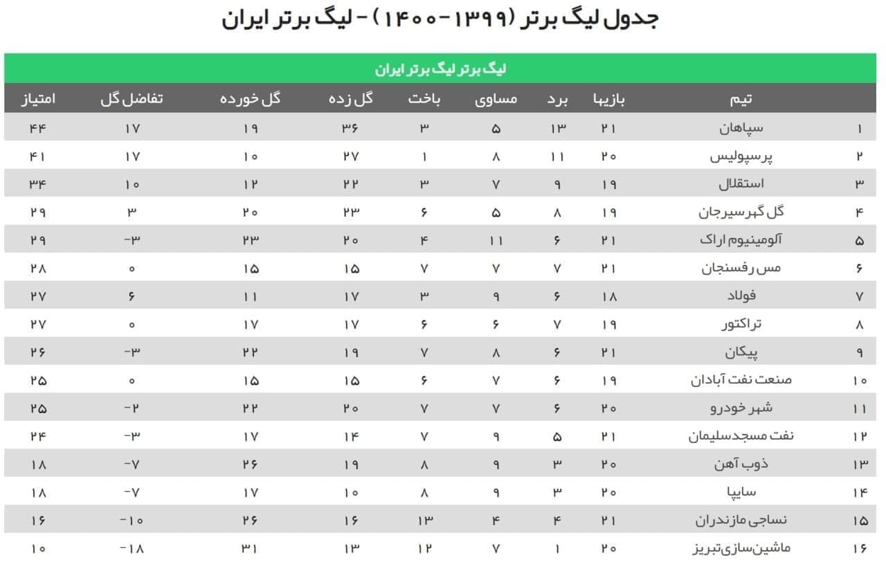 جدول لیگ برتر فوتبال جدول لیگ برتر فوتبال