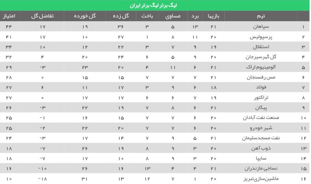 جدول لیگ برتر در پایان تک بازی امروز/ ژنرال بیخ گوش استقلال جدول لیگ برتر در پایان تک بازی امروز/ ژنرال بیخ گوش استقلال