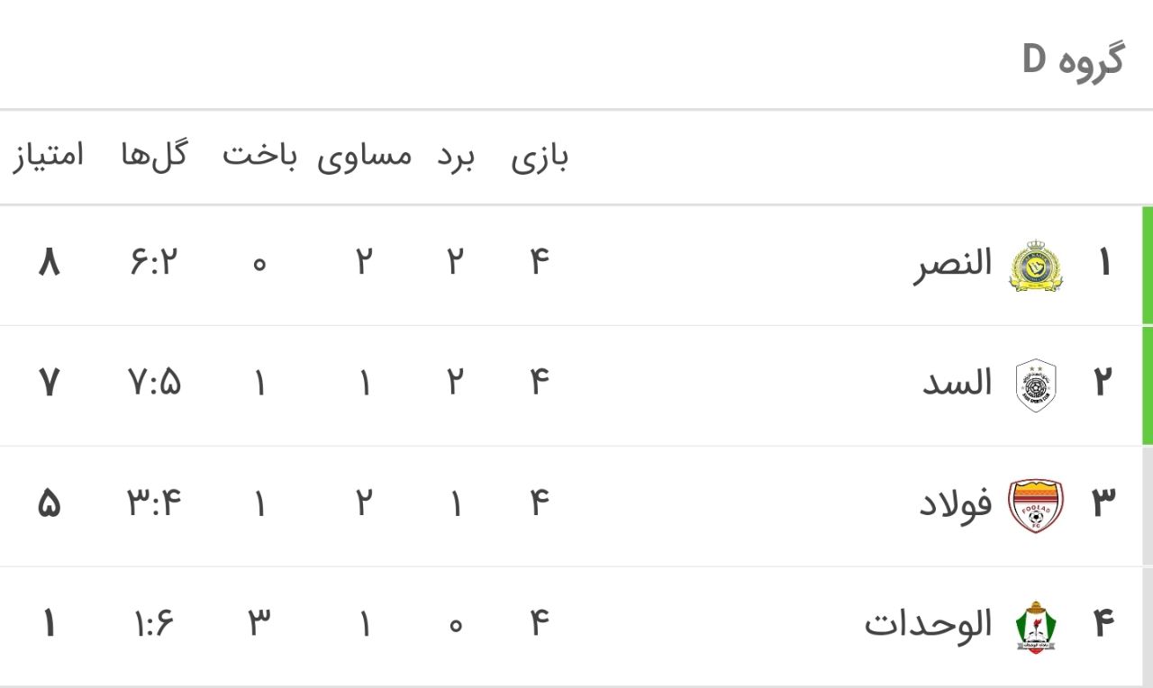 شکست بدموفع فولاد مقابل النصر/ کار صعود شاگردان نکونام سخت شد شکست بدموفع فولاد مقابل النصر/ کار صعود شاگردان نکونام سخت شد