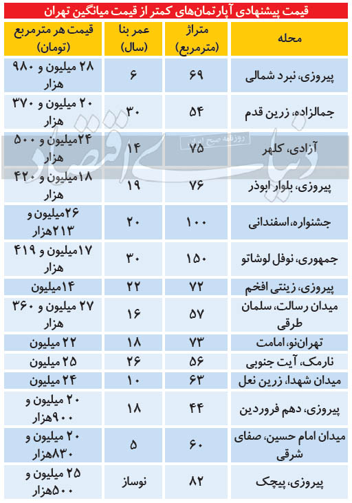 جدیدترین قیمت مسکن در بازار امروز جدیدترین قیمت مسکن در بازار امروز