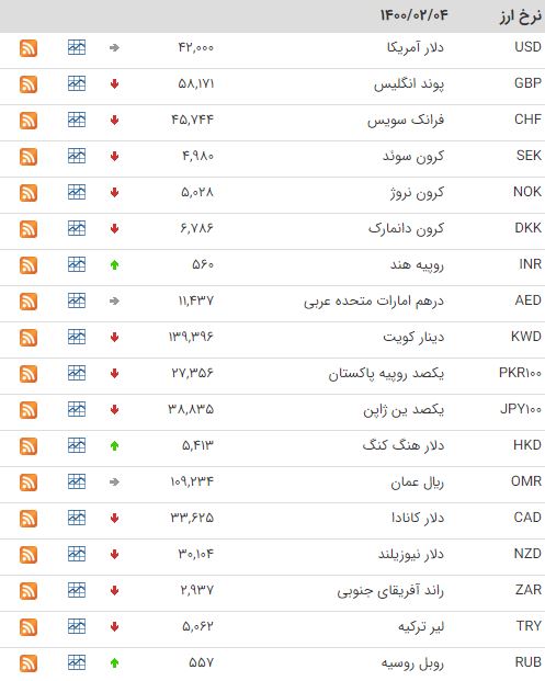 کاهش قیمت ۲۳ ارز در بازار بین بانکی کاهش قیمت ۲۳ ارز در بازار بین بانکی