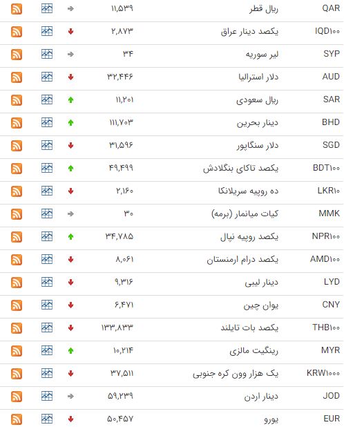 کاهش قیمت ۲۳ ارز در بازار بین بانکی کاهش قیمت ۲۳ ارز در بازار بین بانکی