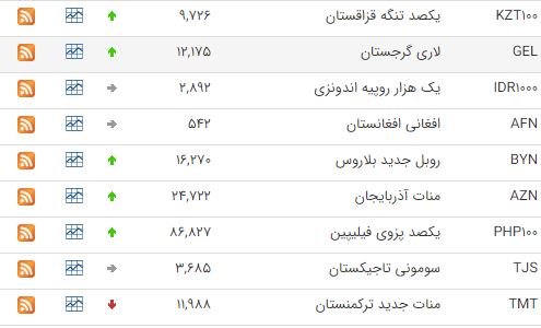 کاهش قیمت ۲۳ ارز در بازار بین بانکی کاهش قیمت ۲۳ ارز در بازار بین بانکی