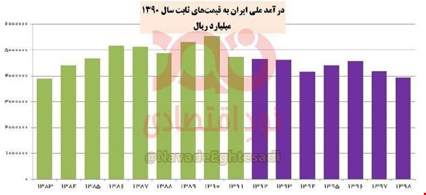 سقوط ۲۹ درصدی درآمد ملی ایران در ۸ سال گذشته