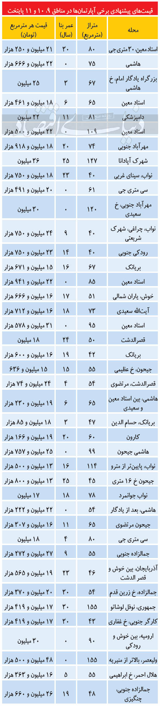 قیمت مسکن در مناطق مرکزی پایتخت قیمت مسکن در مناطق مرکزی پایتخت