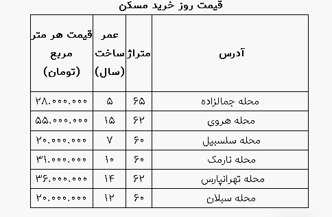 مظنه خانههای ۶۰ متری در تهران مظنه خانههای ۶۰ متری در تهران