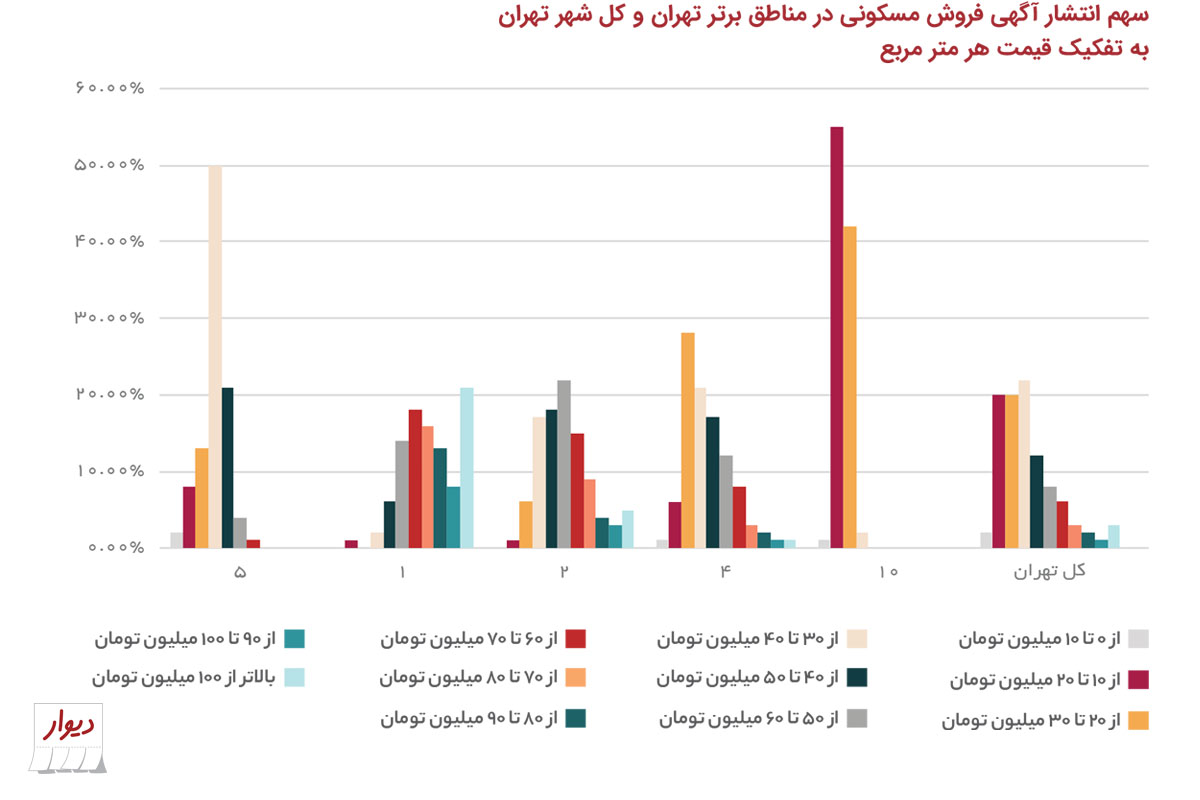 تهرانی‌ها دنبال خانه با چه قیمت و چه متراژی هستند؟