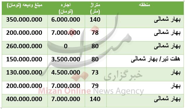 هزینه رهن و اجاره آپارتمان در منطقه بهار هزینه رهن و اجاره آپارتمان در منطقه بهار