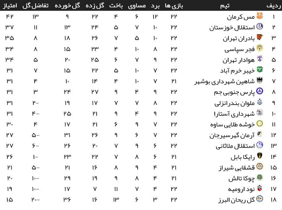 هفته بیست و دوم لیگ یک| شکست استقلال مدعی مقابل نماینده سیرجان هفته بیست و دوم لیگ یک| شکست استقلال مدعی مقابل نماینده سیرجان