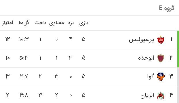 پرسپولیس باخت، اما صدرنشین ماند/ دومین همگروه پرسپولیس حذف شد + جدول پرسپولیس باخت، اما صدرنشین ماند/ دومین همگروه پرسپولیس حذف شد + جدول
