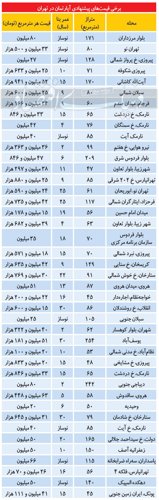 مظنه مسکن در مناطق مختلف تهران مظنه مسکن در مناطق مختلف تهران