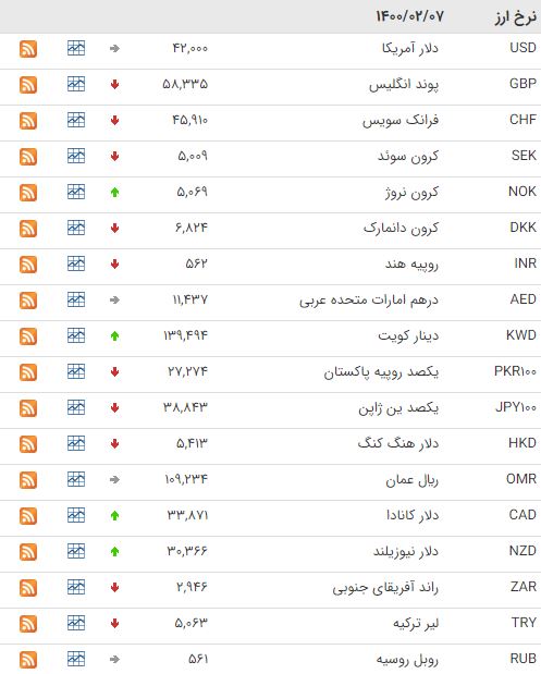 کاهش قیمت ۳۲ ارز در بازار بین بانکی کاهش قیمت ۳۲ ارز در بازار بین بانکی