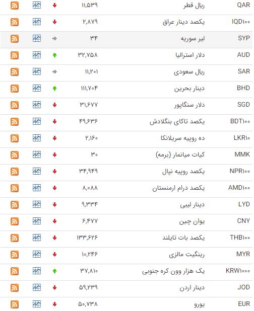 کاهش قیمت ۳۲ ارز در بازار بین بانکی کاهش قیمت ۳۲ ارز در بازار بین بانکی