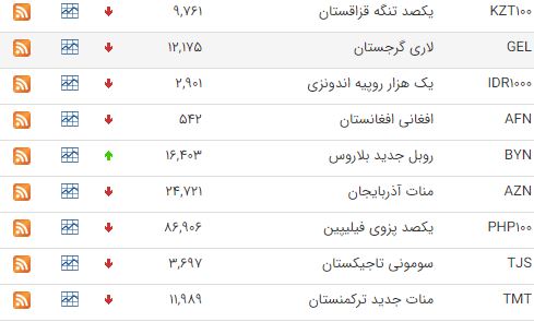 کاهش قیمت ۳۲ ارز در بازار بین بانکی کاهش قیمت ۳۲ ارز در بازار بین بانکی