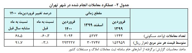 کاهش ۳ درصدی قیمت مسکن در فروردین ۱۴۰۰/ منطقه ۵ پرچم دار معاملات کاهش ۳ درصدی قیمت مسکن در فروردین ۱۴۰۰/ منطقه ۵ پرچم دار معاملات