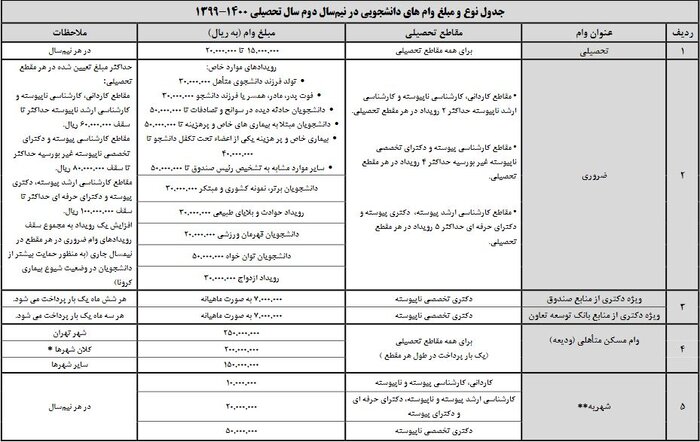 جزییاتی از پرداخت وامهای دانشجویی جزییاتی از پرداخت وامهای دانشجویی
