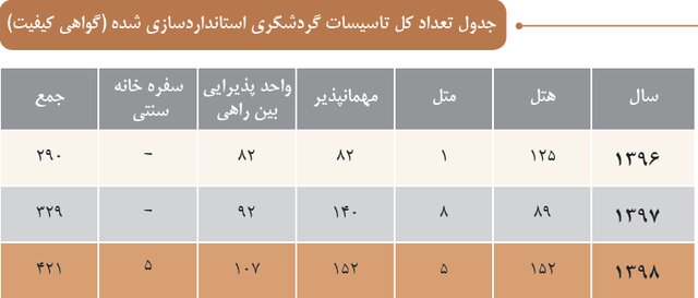 چند هتل باکیفیت در ایران وجود دارد؟ چند هتل باکیفیت در ایران وجود دارد؟