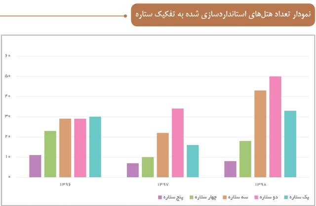چند هتل باکیفیت در ایران وجود دارد؟ چند هتل باکیفیت در ایران وجود دارد؟