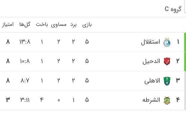 معادلات گروه مرگ پیچیدهتر شد/ صعود استقلال به اما و اگر کشید + جدول معادلات گروه مرگ پیچیدهتر شد/ صعود استقلال به اما و اگر کشید + جدول