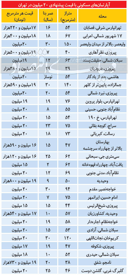 مظنه املاک نسبتا ارزان در مناطق مختلف تهران مظنه املاک نسبتا ارزان در مناطق مختلف تهران