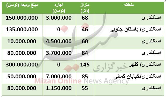 رهن و اجاره آپارتمان در اسکندری چقدر تمام میشود؟ رهن و اجاره آپارتمان در اسکندری چقدر تمام میشود؟