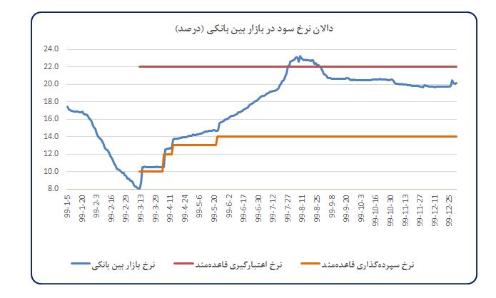 تحلیل تحولات اقتصاد کلان و اقدامات بانک مرکزی در سال ۱۳۹۹،