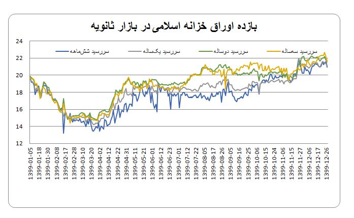 تحلیل تحولات اقتصاد کلان و اقدامات بانک مرکزی در سال ۱۳۹۹،