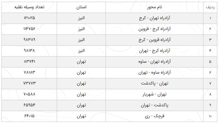 آخرین وضعیت جادههای کشور/ کاهش ۵.۱ درصدی تردد در محورهای برون شهری آخرین وضعیت جادههای کشور/ کاهش ۵.۱ درصدی تردد در محورهای برون شهری