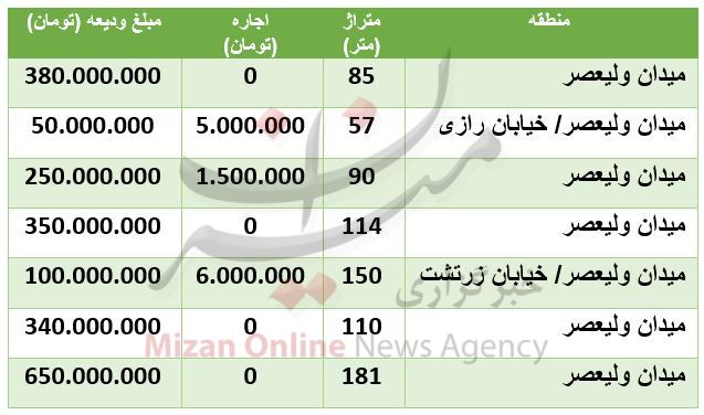 هزینه رهن و اجاره آپارتمان در میدان ولیعصر هزینه رهن و اجاره آپارتمان در میدان ولیعصر