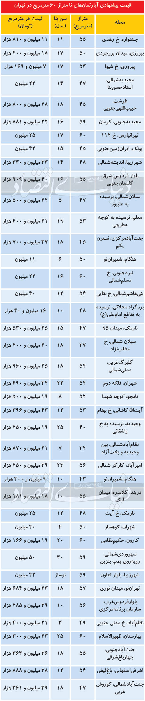 مظنه آپارتمانهای نقلی در پایتخت مظنه آپارتمانهای نقلی در پایتخت