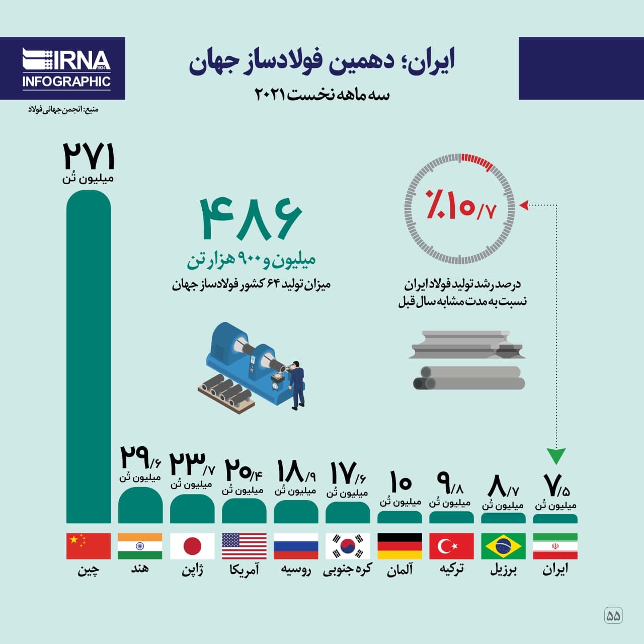 ایران در جایگاه دهم فولاد سازی جهان