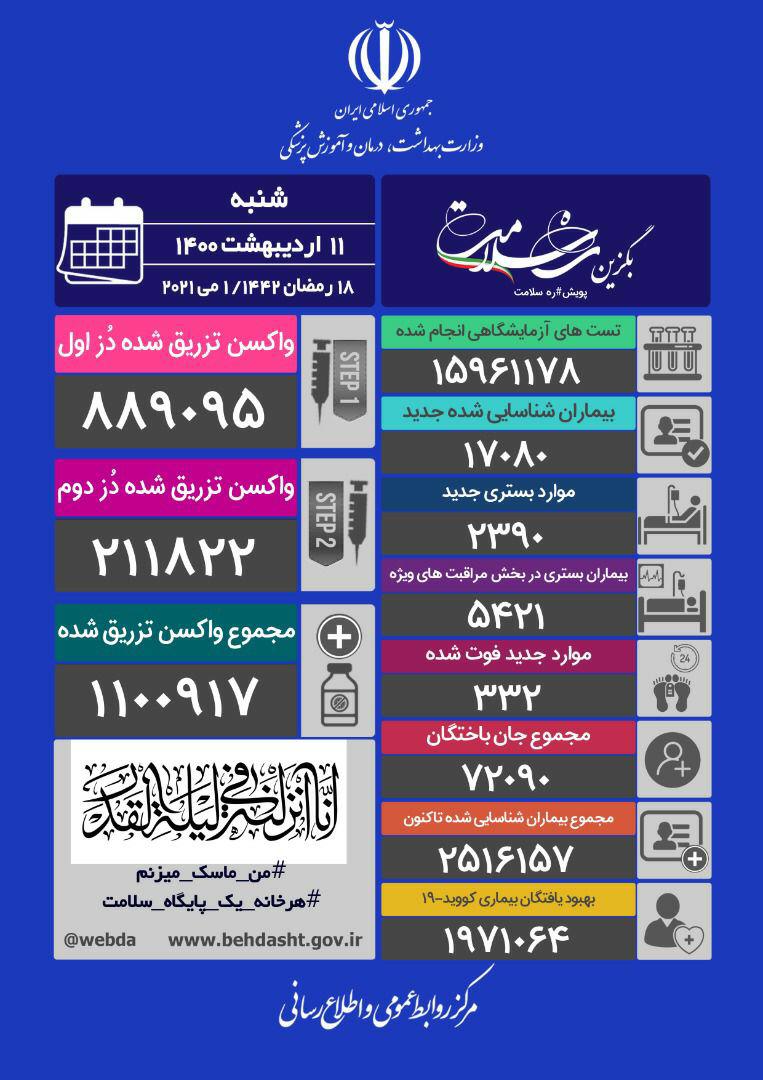 فوت ۳۳۲ بیمار کووید۱۹ در شبانه روز گذشته/ تزریق بیش از ۱.۱ میلیون دُز واکسن در کشور فوت ۳۳۲ بیمار کووید۱۹ در شبانه روز گذشته/ تزریق بیش از ۱.۱ میلیون دُز واکسن در کشور
