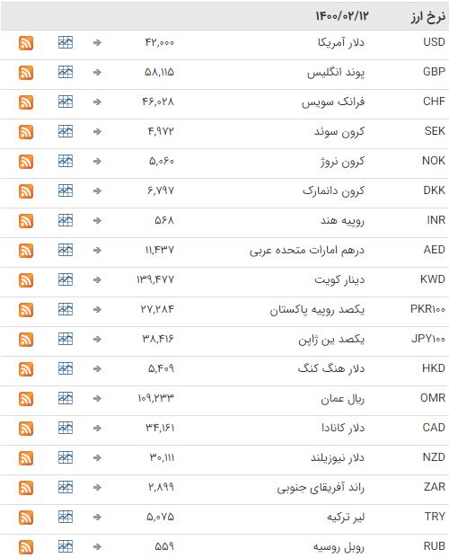 نرخ ارز در بازار بین بانکی ثابت ماند