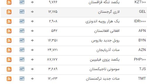 نرخ ارز در بازار بین بانکی ثابت ماند