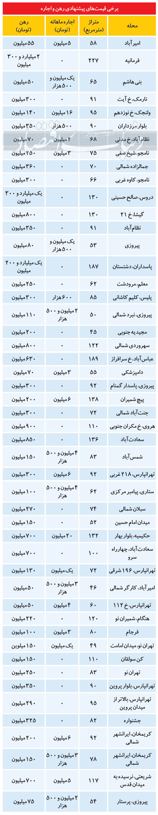 مظنه رهن و اجاره مسکن در مناطق مختلف تهران مظنه رهن و اجاره مسکن در مناطق مختلف تهران