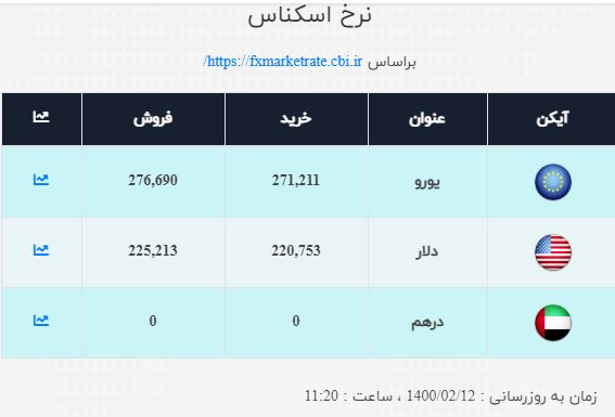 نرخ ارز در ۱۲ اردیبهشت۱۴۰۰|دلار در آستانه ورود به کانال ۲۱ هزار تومانی نرخ ارز در ۱۲ اردیبهشت۱۴۰۰|دلار در آستانه ورود به کانال ۲۱ هزار تومانی
